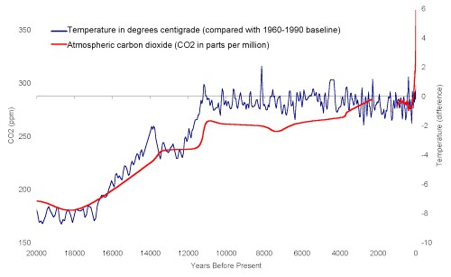 co2-temperature-curve-20000-years.jpg
