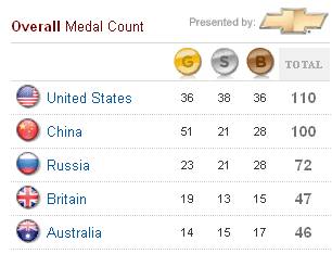 beijing-olympics-2008-medal-table-yahoo-us